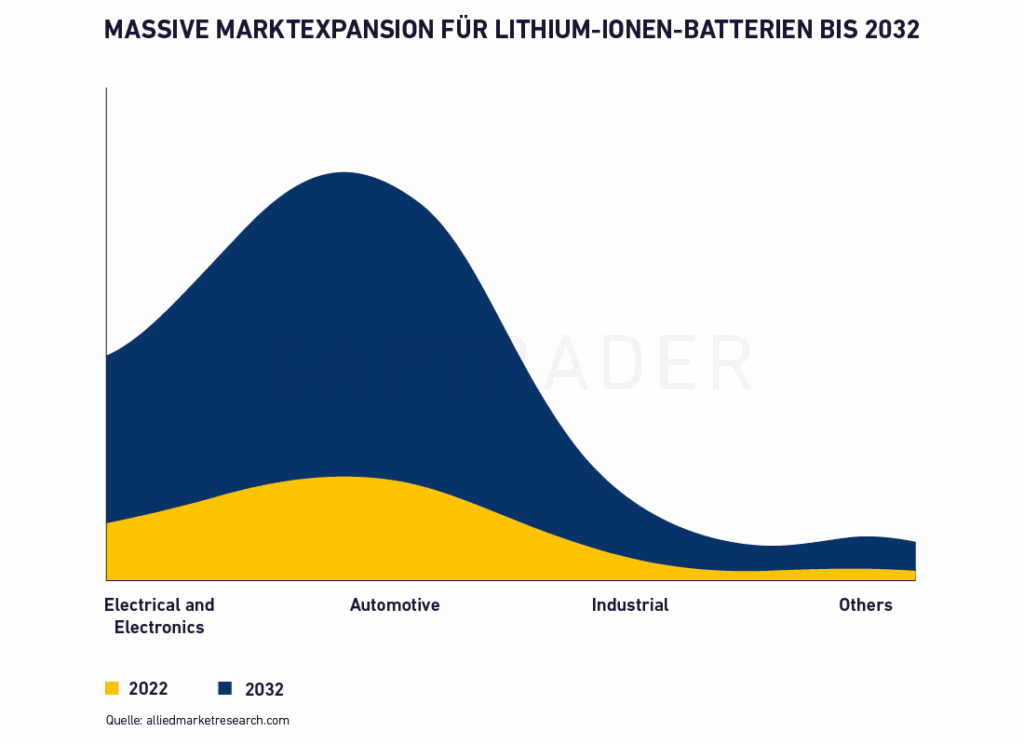 Lithium Stocks Massive Market Expansion