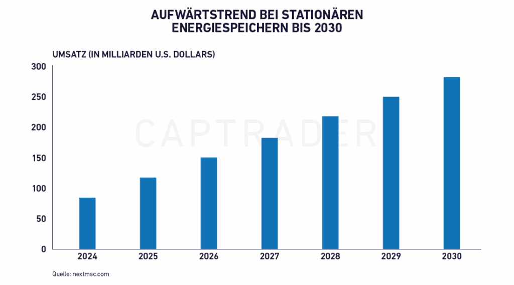 Lithium stocks stationary energy storage