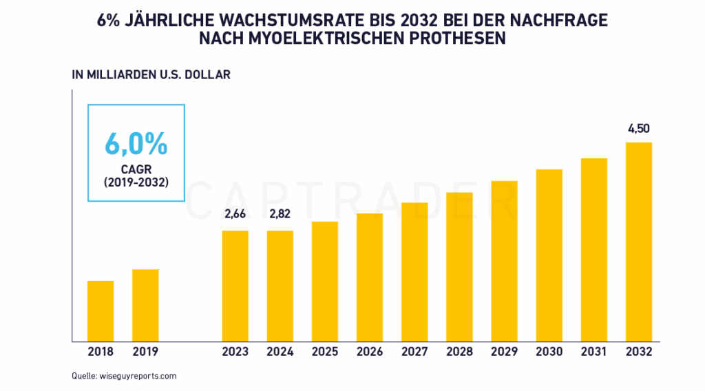 Medizintechnik Aktien Myoelektrische Prothesen