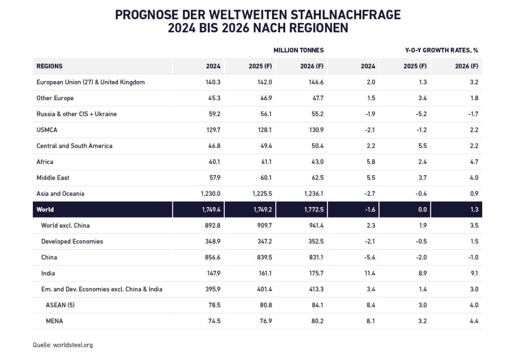 Stahl Aktien Prognose der weltweiten Stahlnachfrage Region