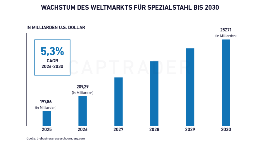 Stahl Aktien Wachstum des Weltmarkts für Spezialstahl