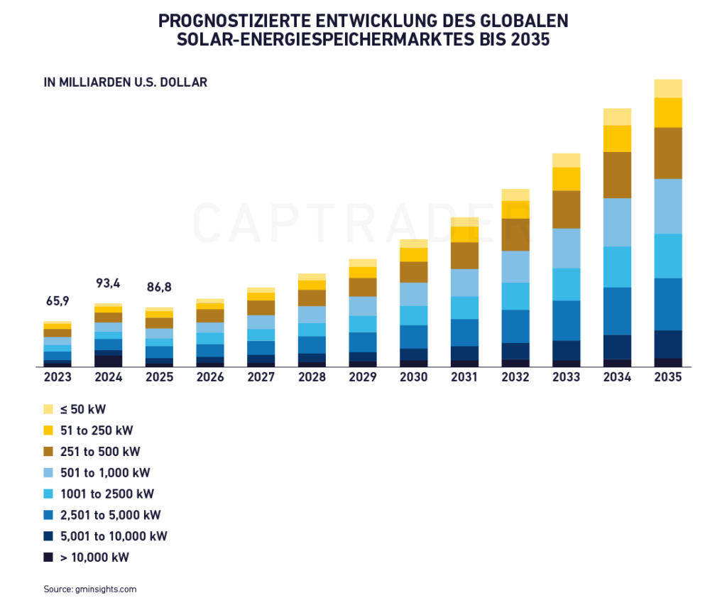 Solar Aktien Prognostizierte Entwicklung des globalen Solar-Energiespeichermarktes