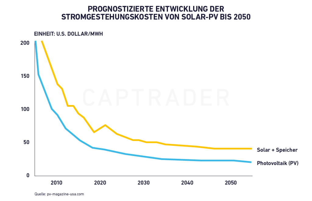 Solar Aktien Stromgestehungskosten von Solar-PV