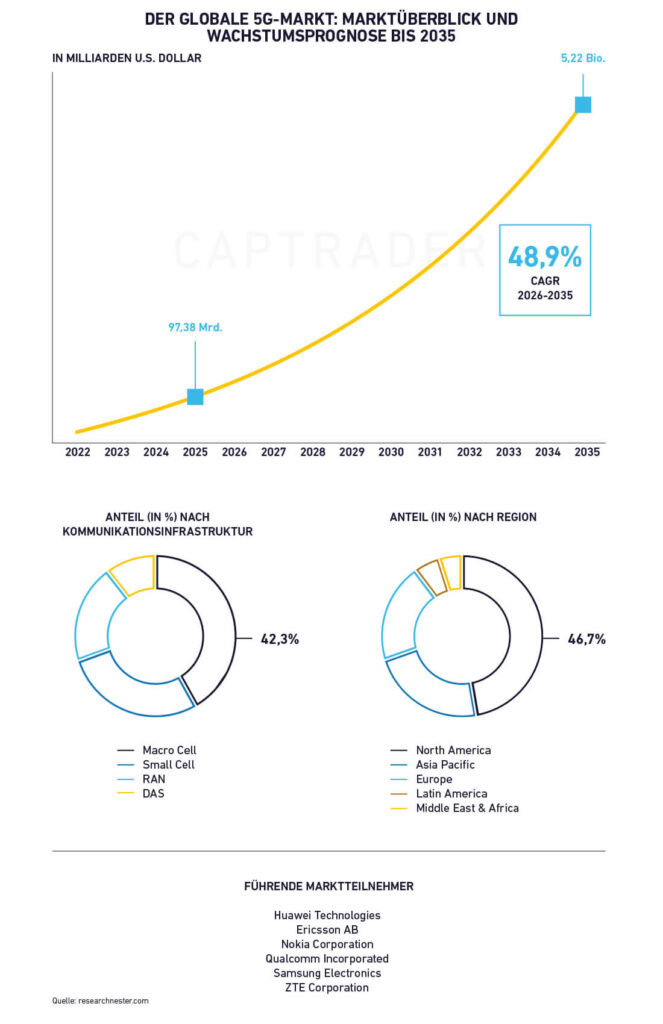 5G Stocks The global 5G market