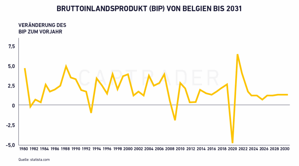 Belgische Aktien Bruttoinlandsprodukt von Belgien