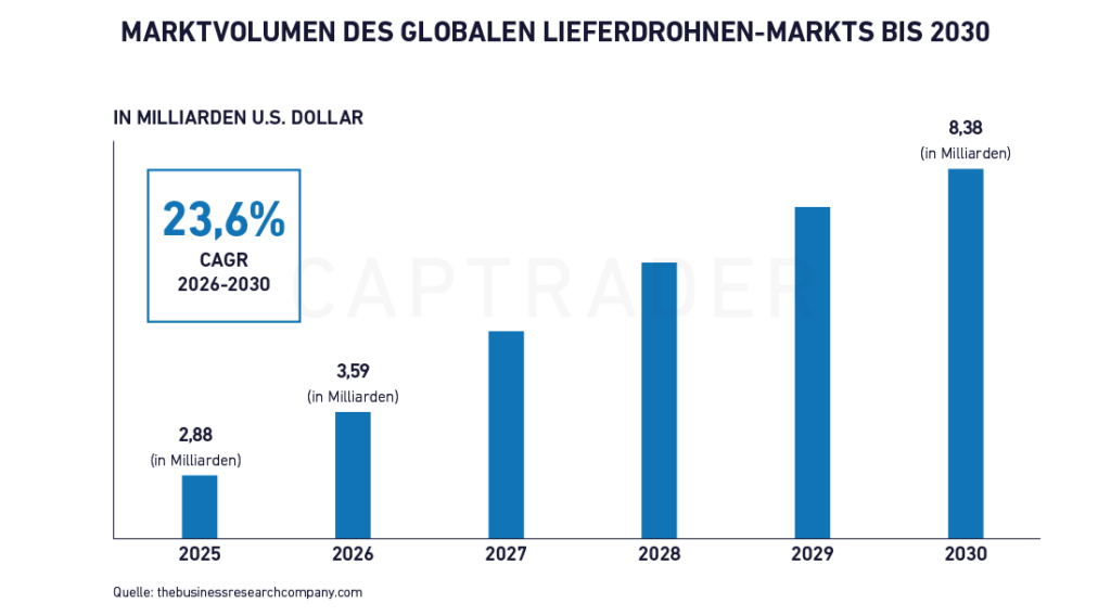 Drone stocks of the delivery drone market