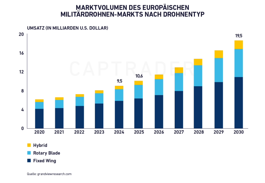 drone stocks military drone market size