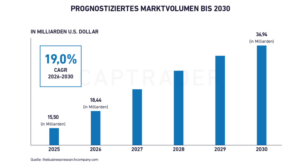 Drone stocks projected market volume