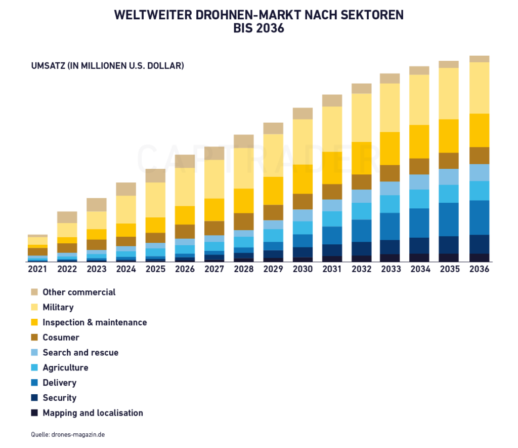 Drone stocks Worldwide drone market