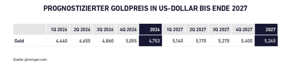 Gold Stocks Projected Gold Price