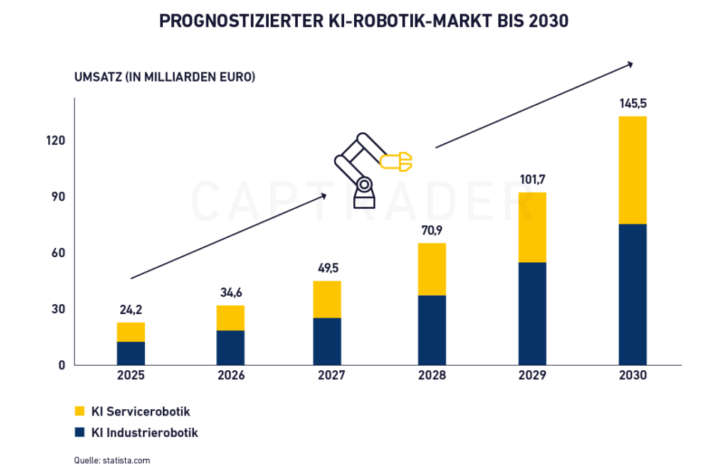 Robotik Aktien Prognostizierter KI-Robotik-Markt