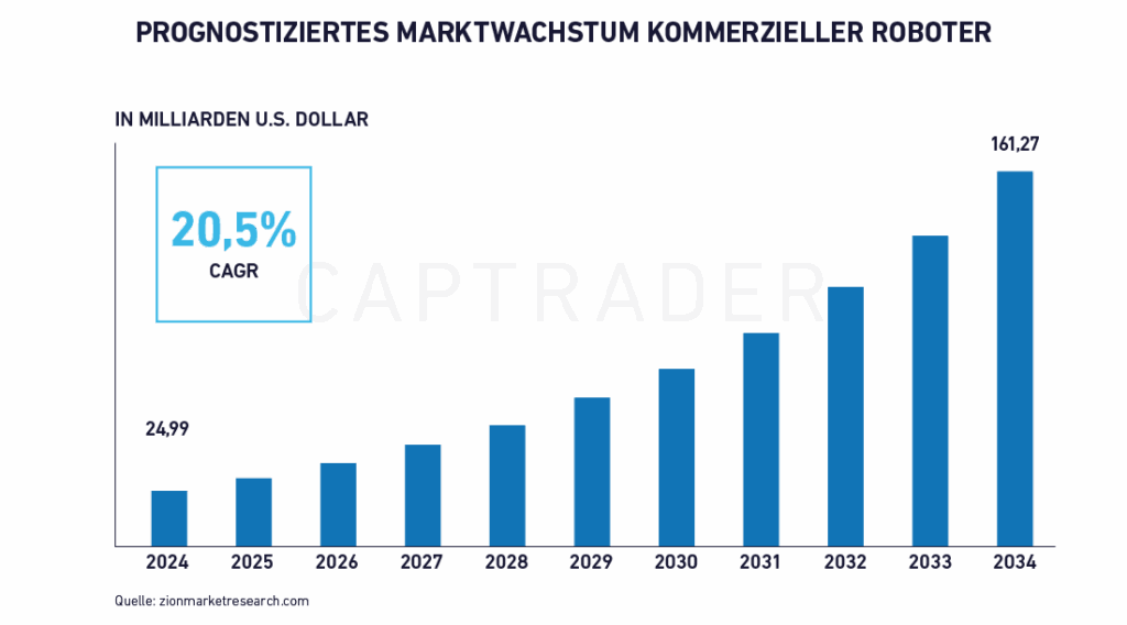 Robotik Aktien Prognostiziertes Marktwachstum kommerzieller Roboter