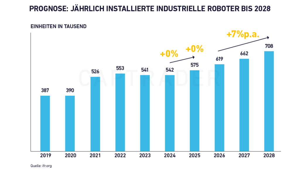 Robotik Aktien installierte industrielle Roboter