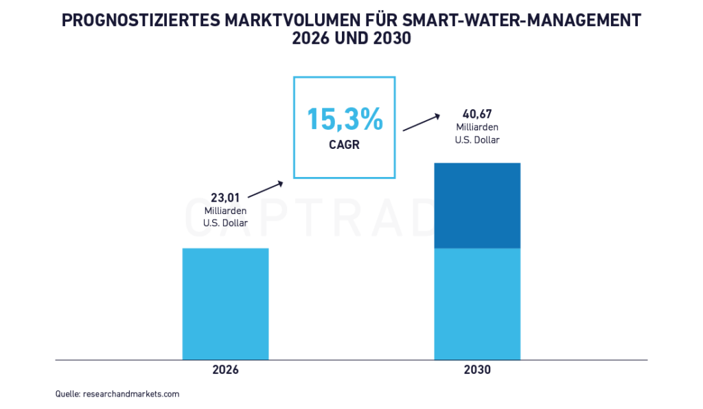 Wasser Aktien Smart‑Water‑Management