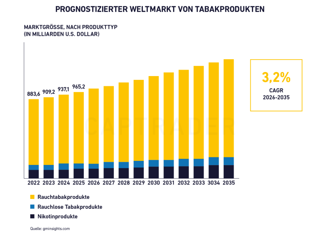 Tobacco Stocks Forecasted World Market for Tobacco Products