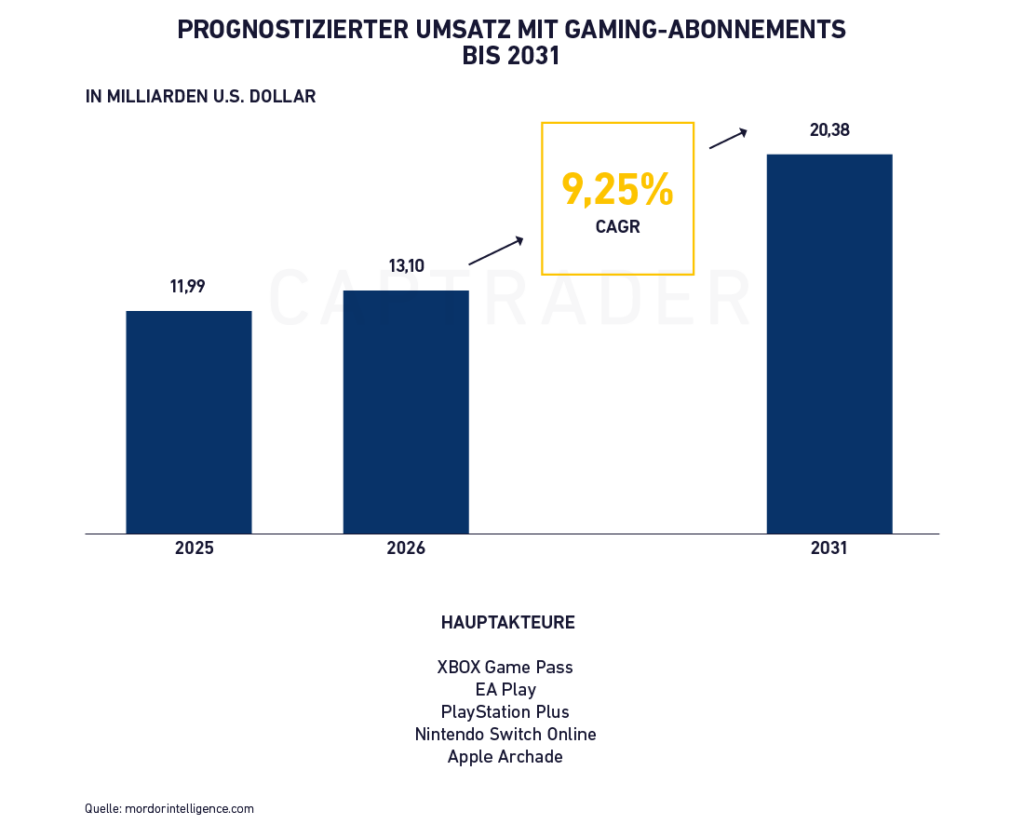 Gaming Stocks Forecasted Revenue from Gaming Subscriptions