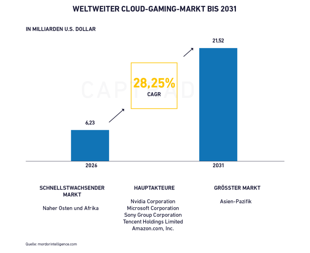 Gaming Stocks Global Cloud Gaming Market