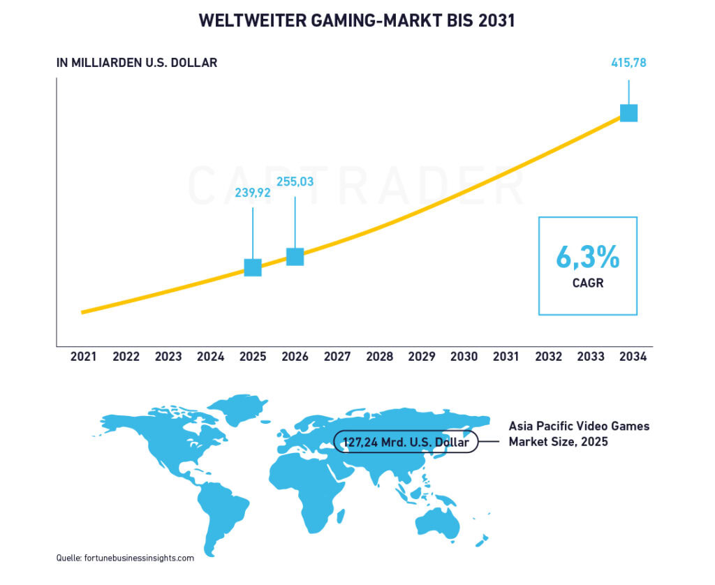 Gaming Stocks Global Gaming Market